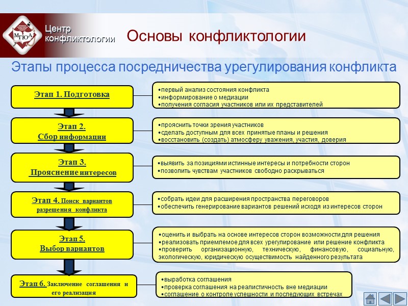 Основы конфликтологии Центр конфликтологии Этапы процесса посредничества урегулирования конфликта Этап 4. Поиск вариантов Основы конфликтологии Центр конфликтологии Этапы процесса посредничества урегулирования конфликта Этап 4. Поиск вариантов